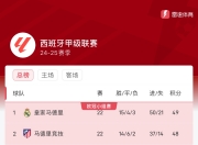 雷火电竞app-塞维利亚大胜，登顶西甲积分榜