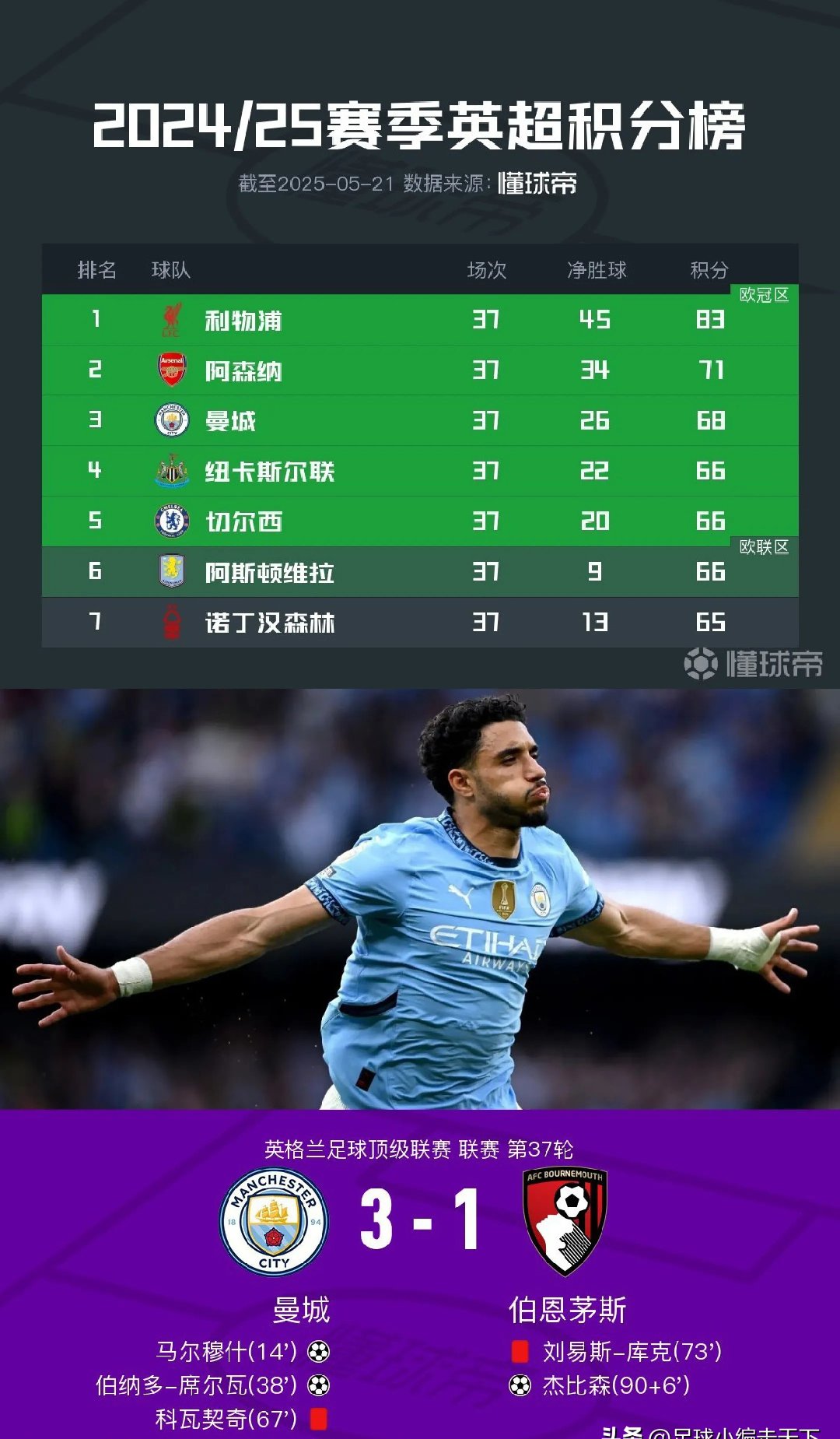 曼城主场再胜,继续领跑英超积分榜 曼城主场再胜,继续领跑英超积分榜