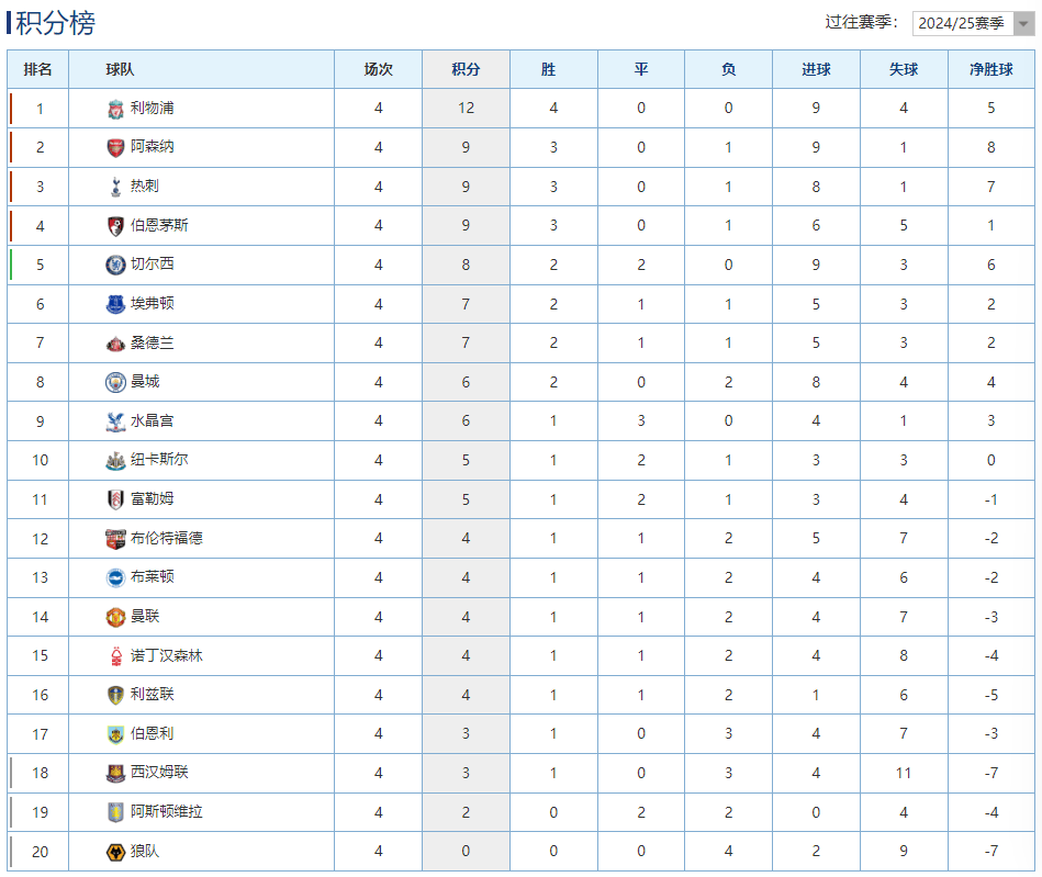 曼城主场再胜,继续领跑英超积分榜 曼城主场再胜,继续领跑英超积分榜